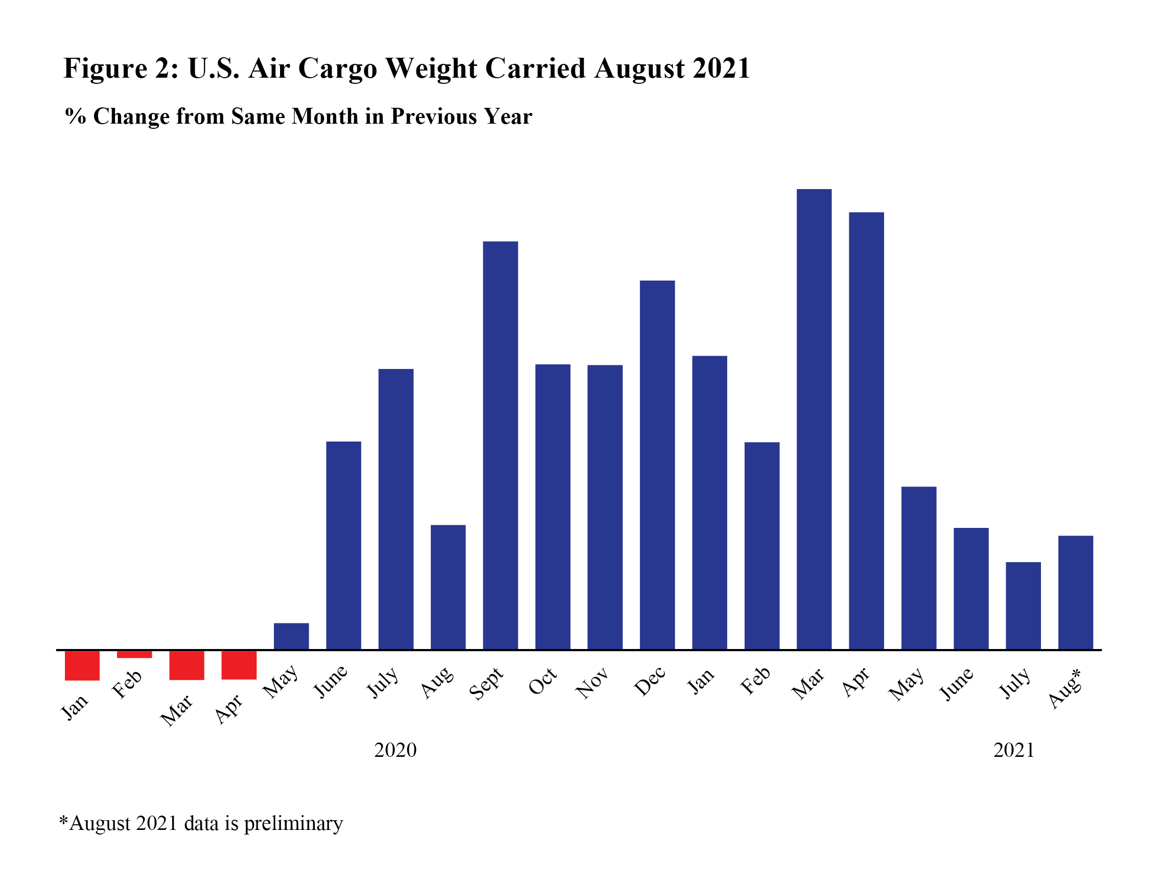 Figure 2 U.S. Air Cargo Weight Carried August 2021 Bureau of Transportation Statistics
